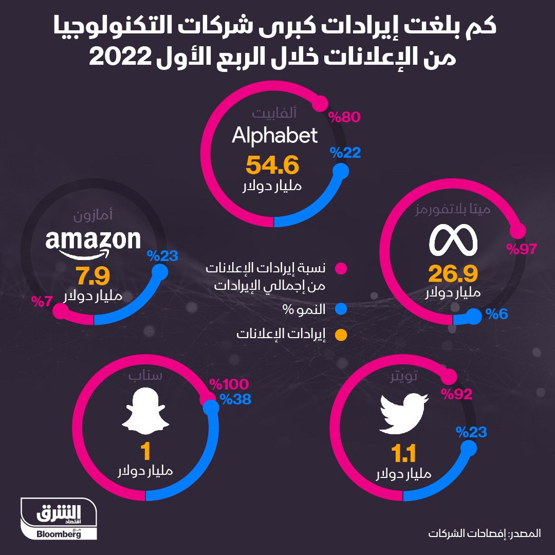 إنفوغراف.. كم بلغت إيرادات شركات التكنولوجيا من الإعلانات خلال الربع الأول؟