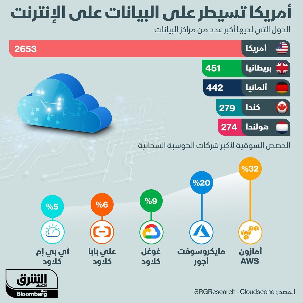 إنفوغراف.. أمريكا تسيطر على مراكز البيانات عبر الإنترنت" width="252" height="168" loading="lazy