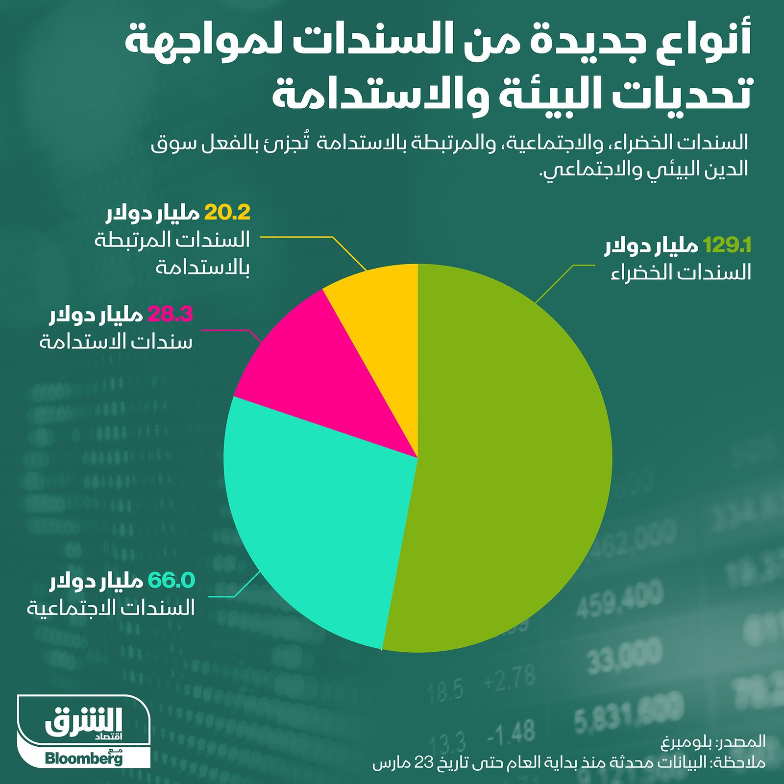 إنفوغراف.. 244 مليار دولار سندات خضراء ولمواجهة الاستدامة منذ بداية 2021