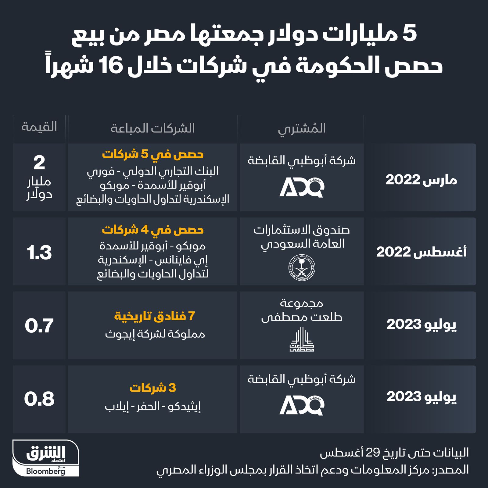 إنفوغراف: 5 مليارات دولار حصيلة مصر من بيع حصص بشركات" width="252" height="168" loading="lazy