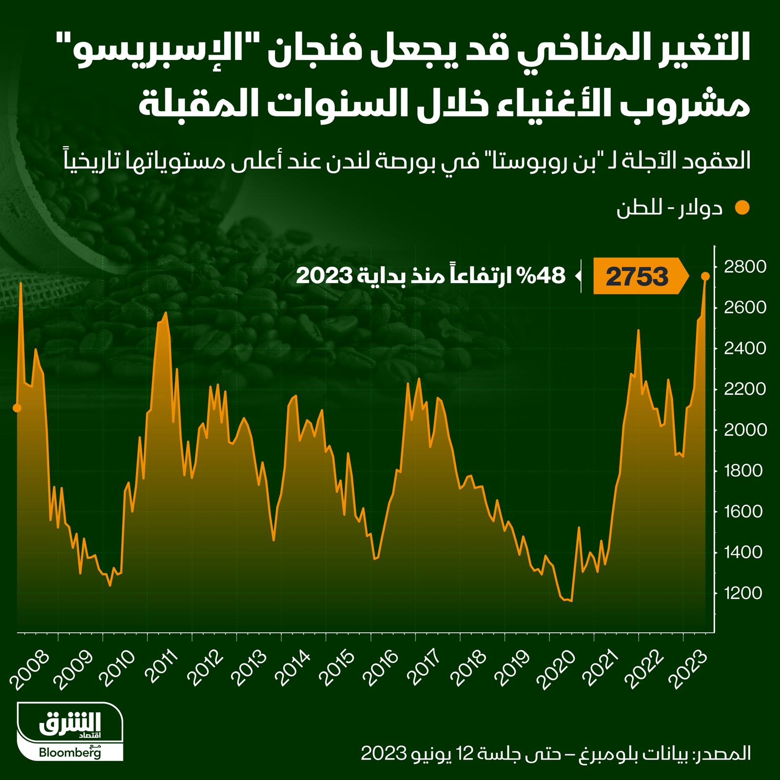 إنفوغراف: هل يصبح "الإسبريسو" مشروب الأغنياء فقط؟" width="252" height="168" loading="lazy