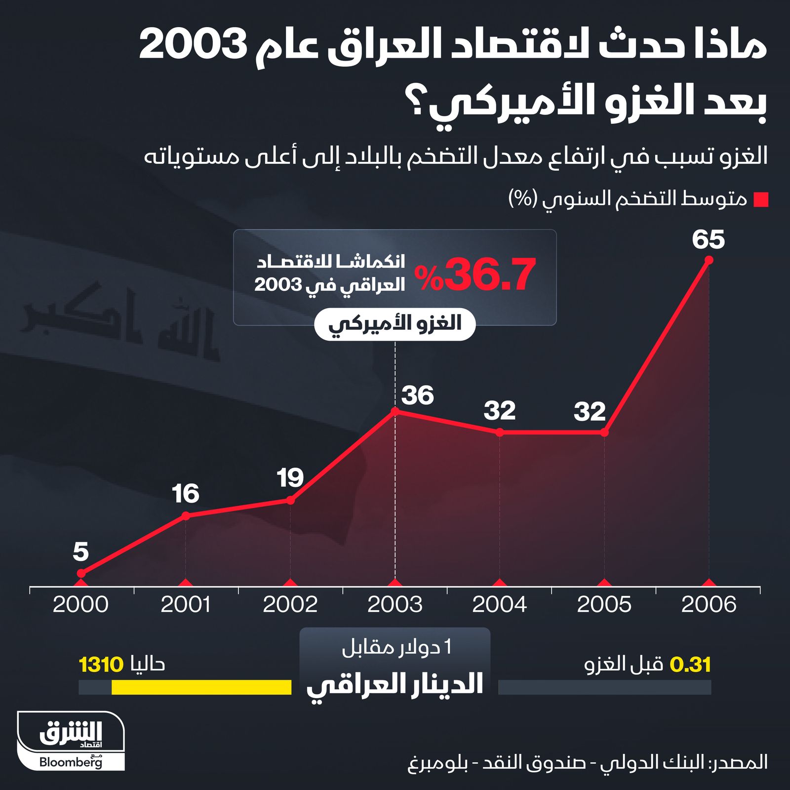 إنفوغراف: ماذا حدث لاقتصاد العراق بعد الغزو الأميركي في 2003؟" width="252" height="168" loading="lazy