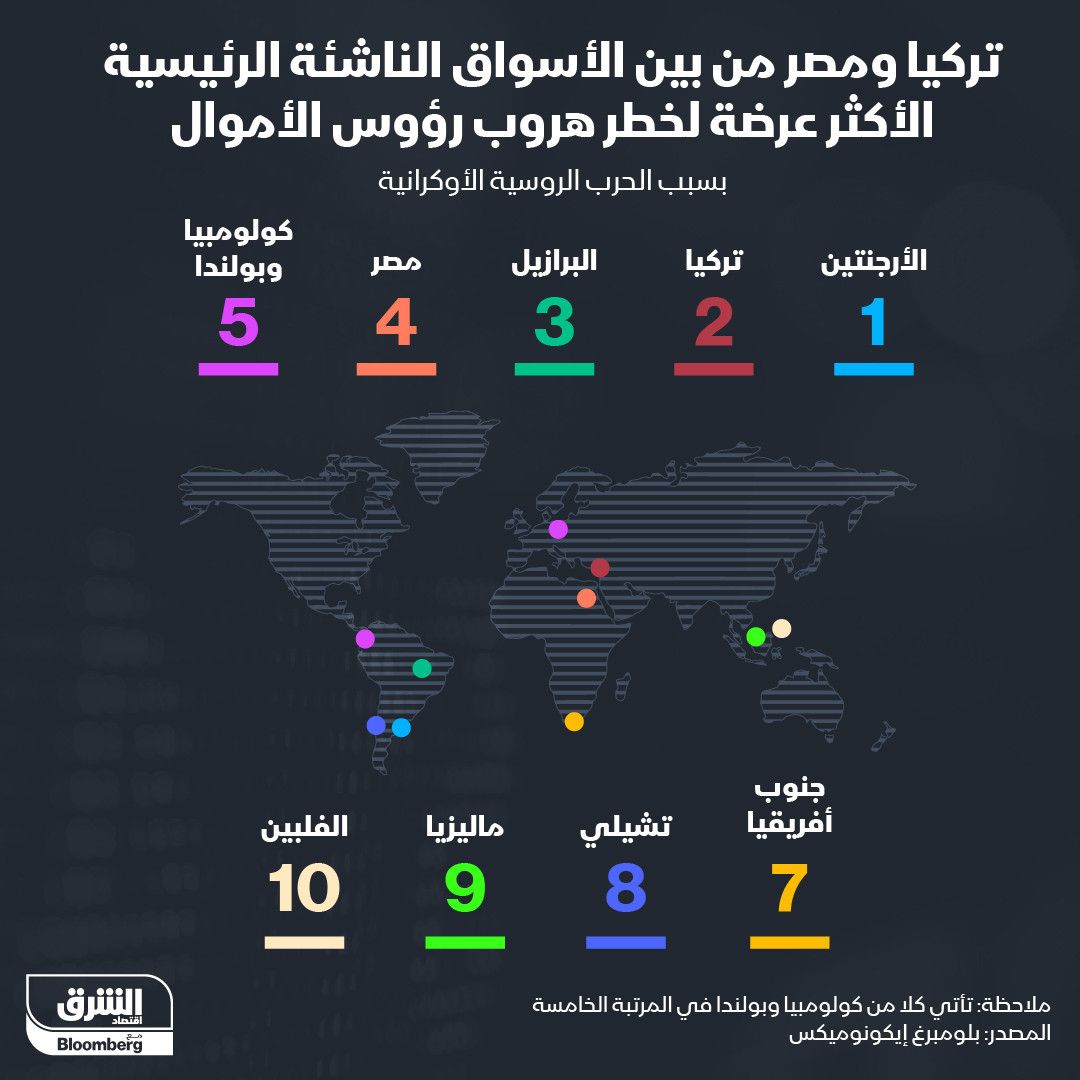 إنفوغراف.. تركيا ومصر من بين الأسواق الناشئة الأكثر عرضة لخطر هروب رؤوس الأموال" width="252" height="168" loading="lazy