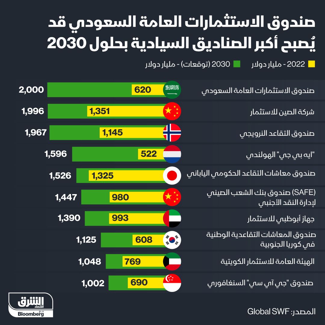 إنفوغراف: قد يصبح صندوق الاستثمارات العامة السعودي الأكبر بالعالم في 2030