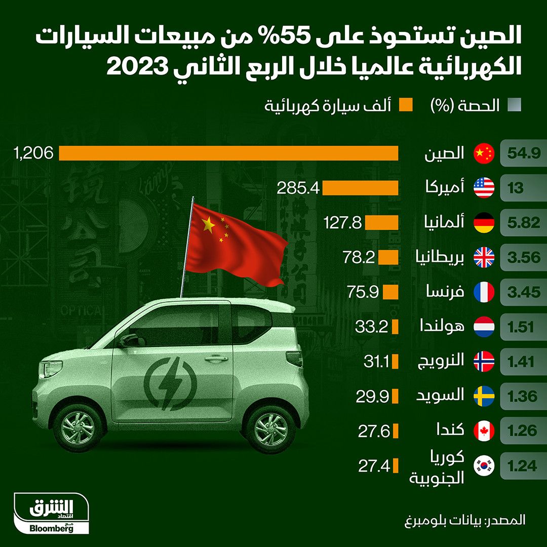 إنفوغراف: الصين تواصل قفزاتها في صناعة السيارات الكهربائية" width="252" height="168" loading="lazy