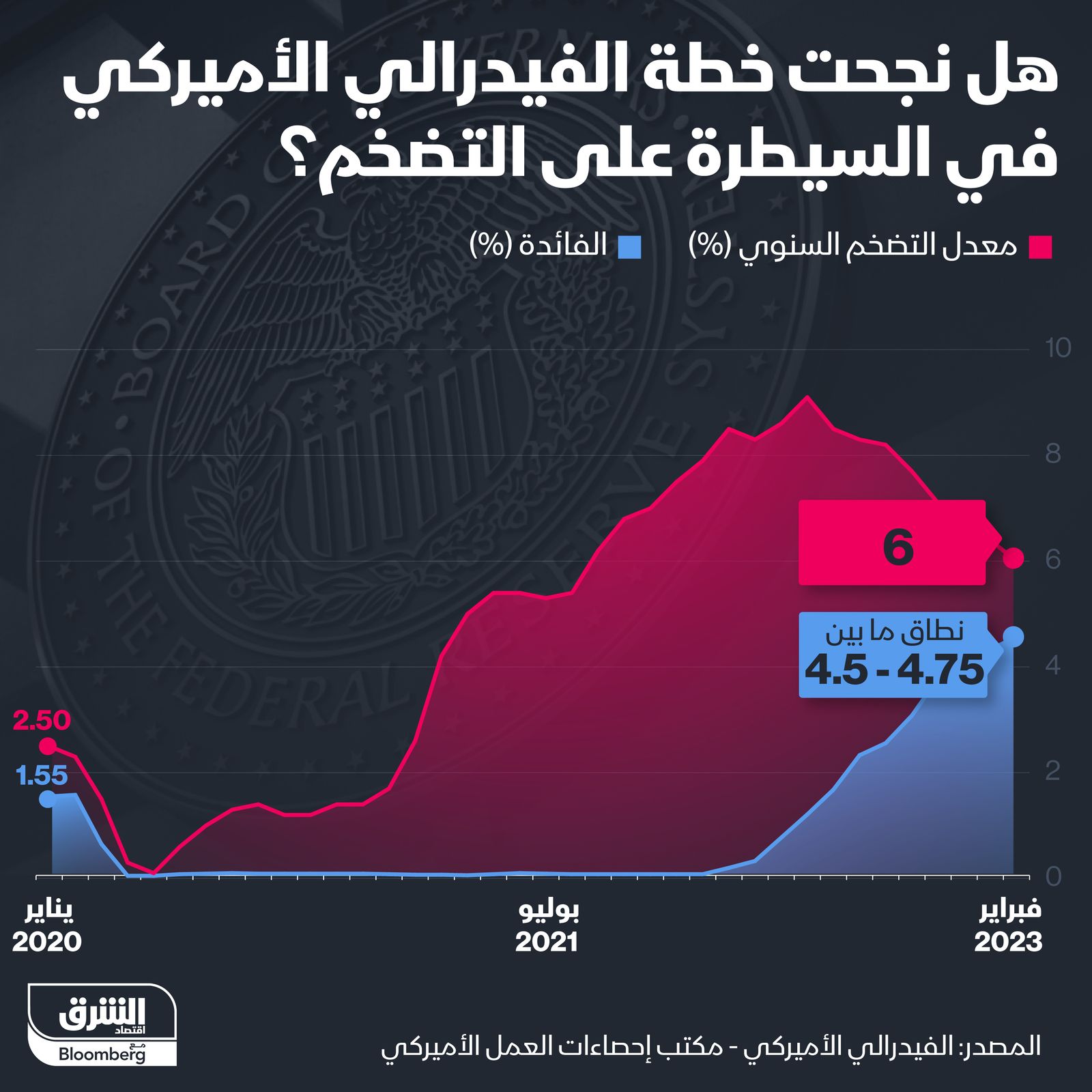 إنفوغراف: هل نجحت خطة 