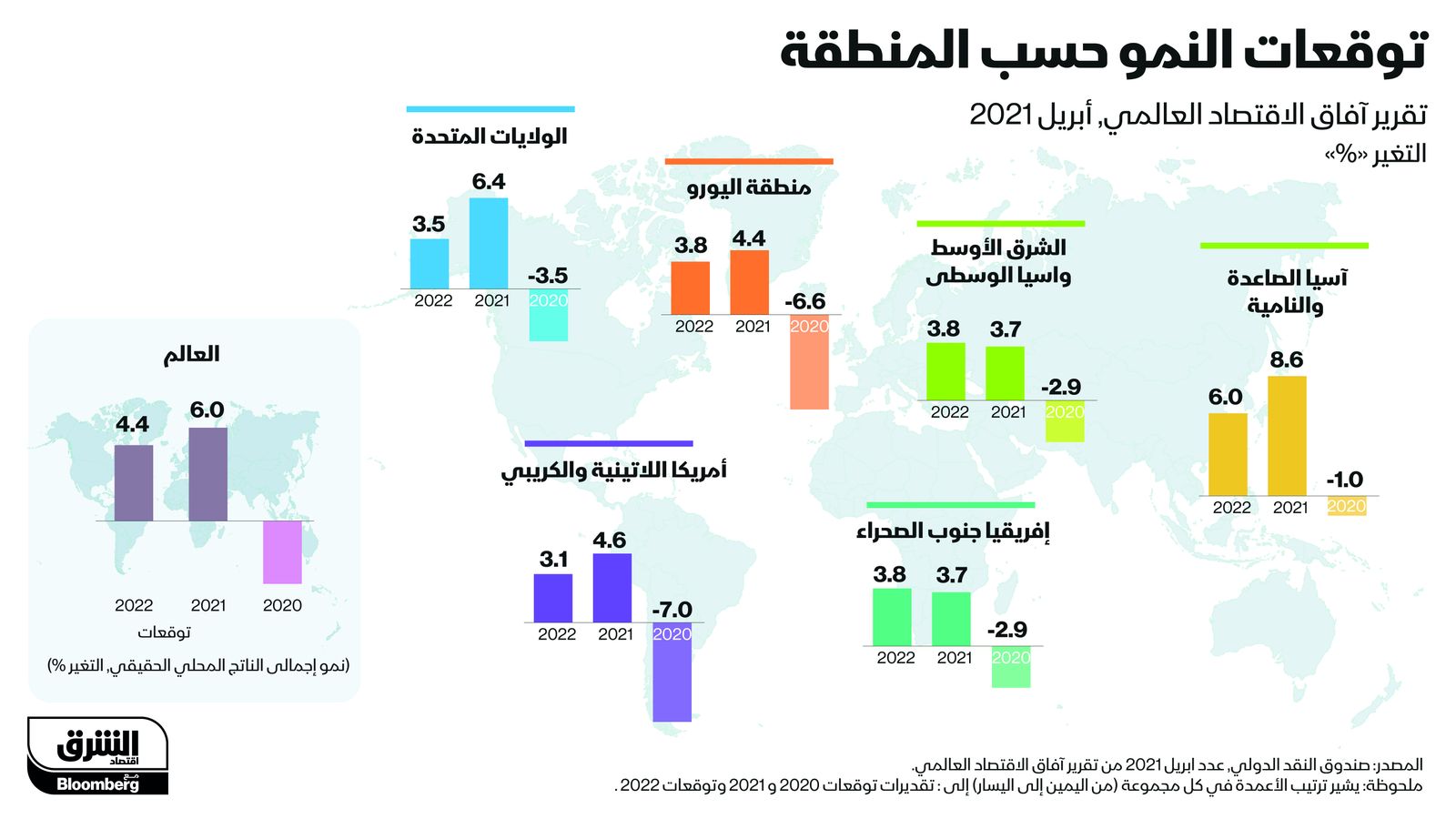 إنفوغراف.. صندوق النقد يرفع توقعاته لنمو الاقتصاد العالمي إلى 6% في 2021