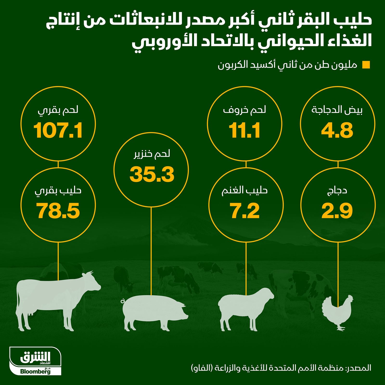 إنفوغراف.. حليب البقر ثاني أكبر منتجات الغذاء الحيواني إصداراً للانبعاثات 