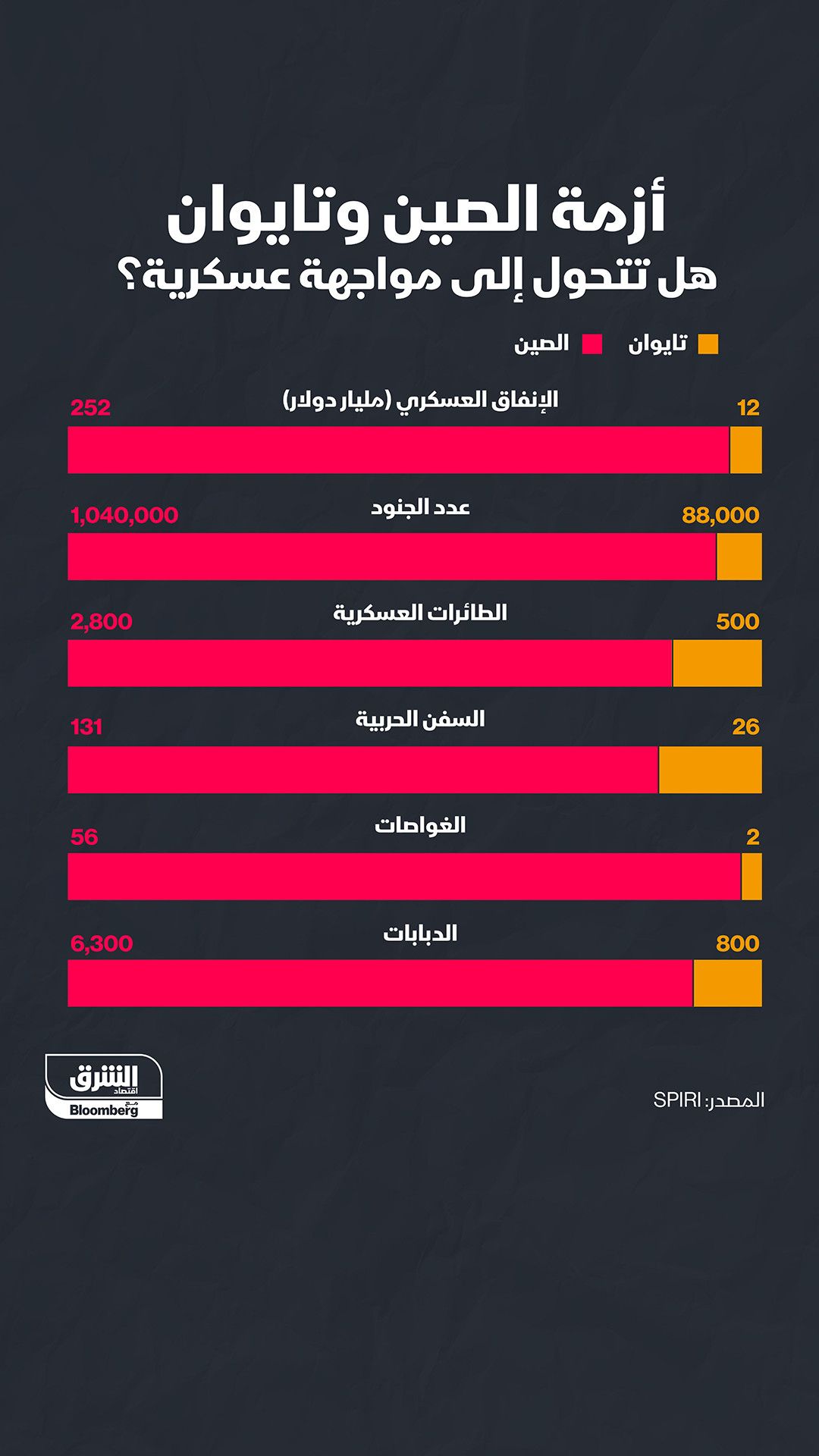 إنفوغراف.. هل تتحول أزمة الصين وتايوان إلى مواجهة عسكرية؟" width="252" height="168" loading="lazy