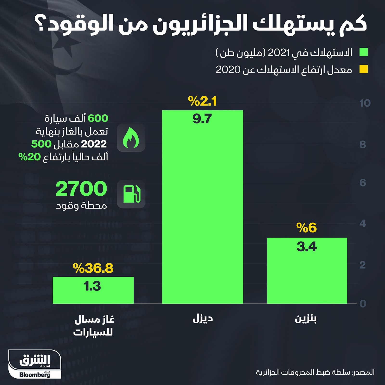 إنفوغراف.. كم يستهلك الجزائريون من الوقود؟