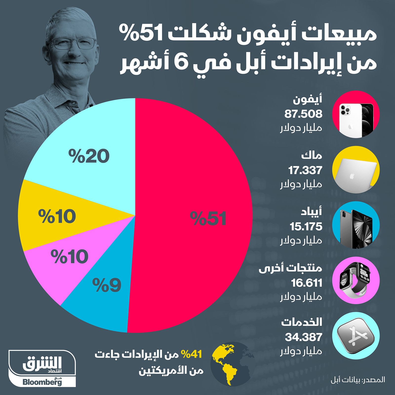 إنفوغراف.. أيفون تشكل 51% من إيرادات 