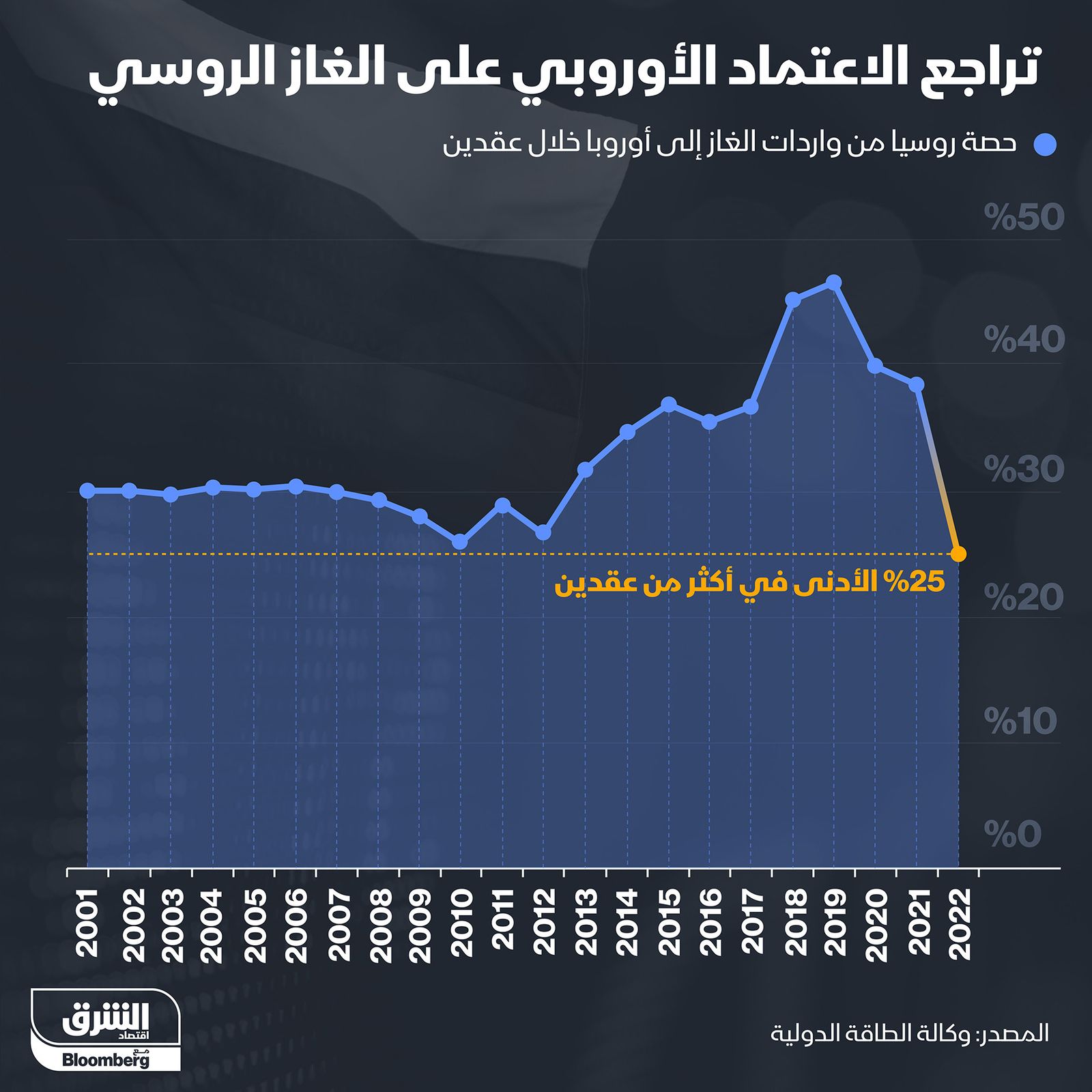 إنفوغراف: تقلّص الاعتماد الأوروبي على الغاز الروسي" width="252" height="168" loading="lazy