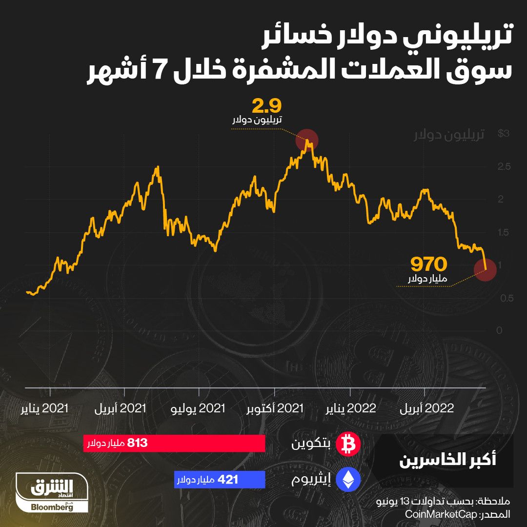 إنفوغراف.. العملات المشفرة تخسر نحو تريليوني دولار في 7 أشهر