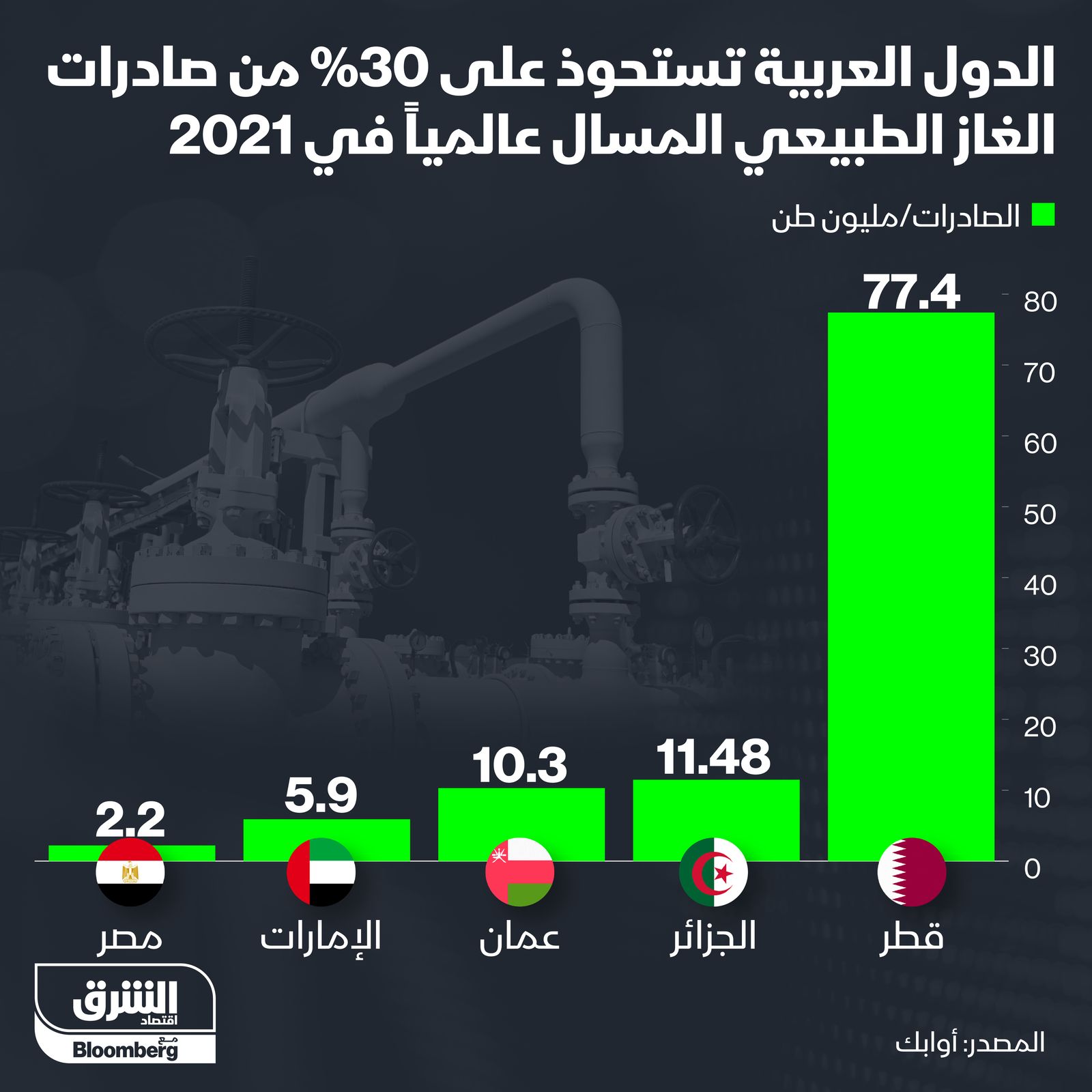 إنفوغراف.. صادرات الغاز الطبيعي المسال من الدول العربية