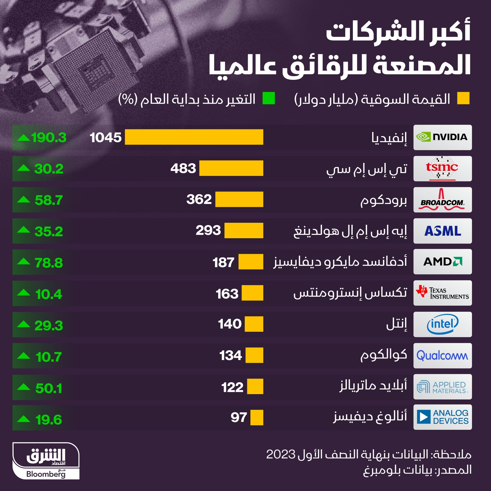 إنفوغراف: القيمة السوقية لأكبر شركات إنتاج الرقائق في العالم" width="252" height="168" loading="lazy