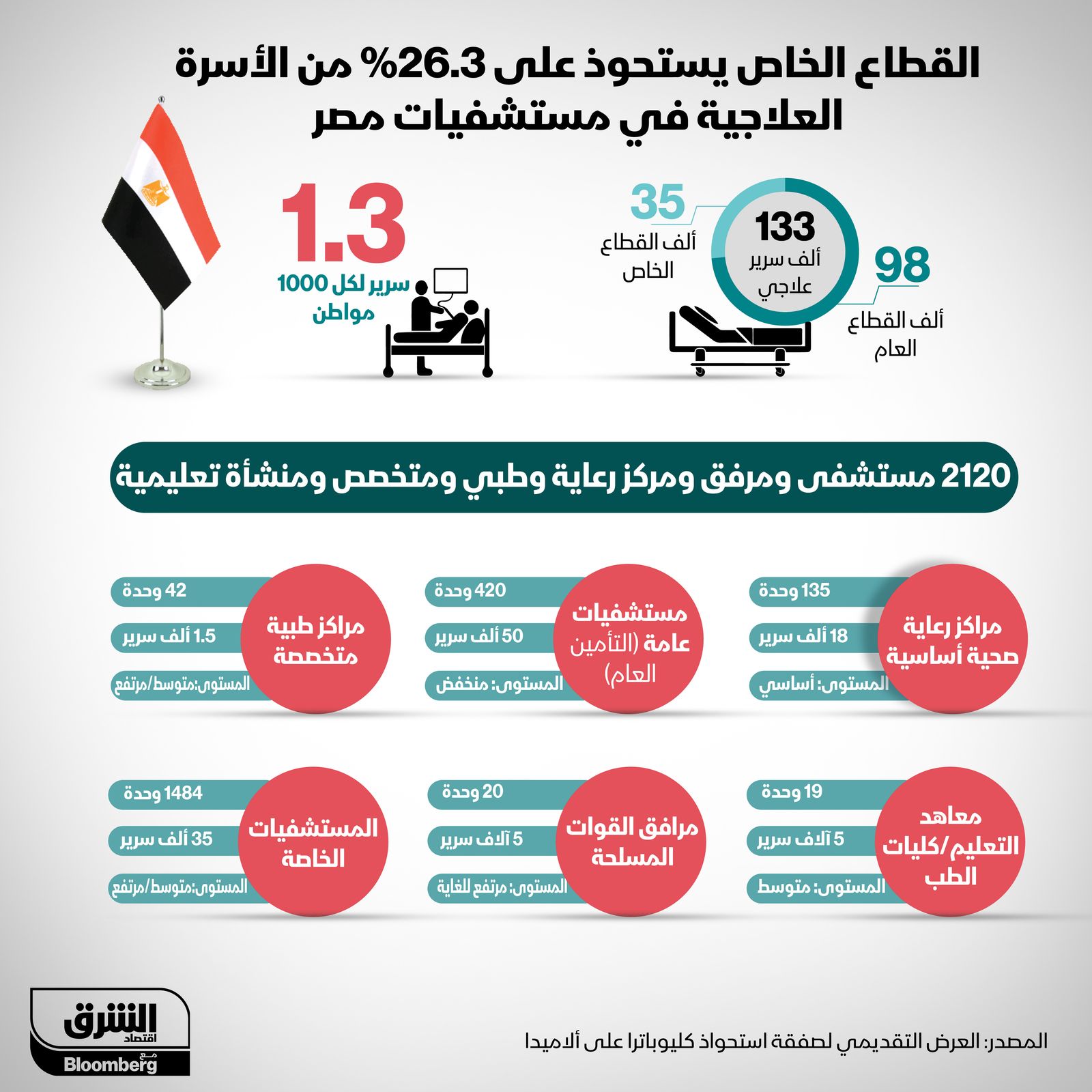 إنفوغراف.. القطاع الخاص يستحوذ على 26% من الأسرة العلاجية بمستشفيات مصر