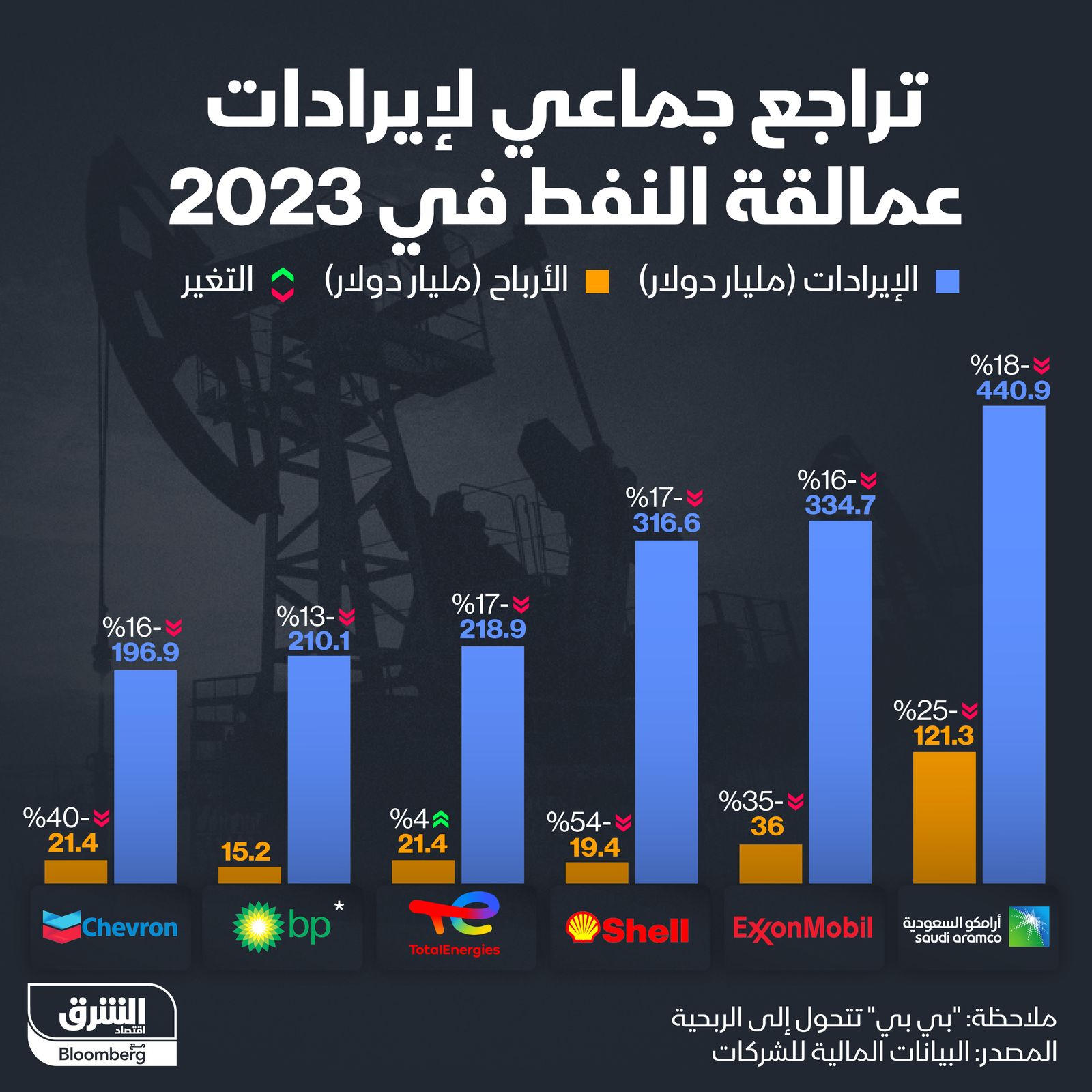 إنفوغراف: تراجع جماعي لإيرادات شركات النفط الكبرى في 2023" width="252" height="168" loading="lazy