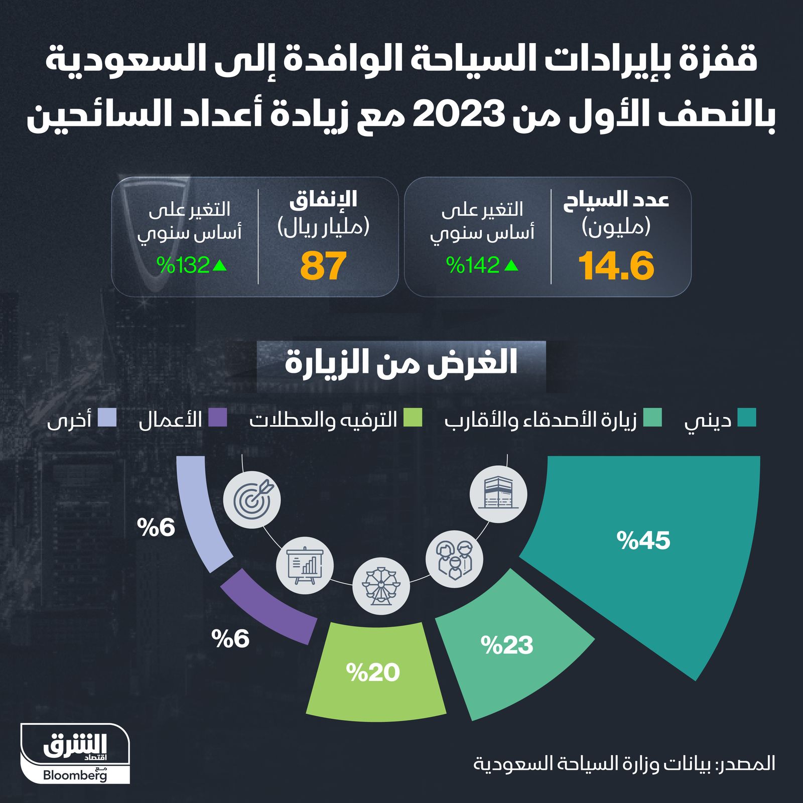 إنفوغراف: 132% ارتفاعاً بإيرادات السياحة الوافدة إلى السعودية بالنصف الأول 2023