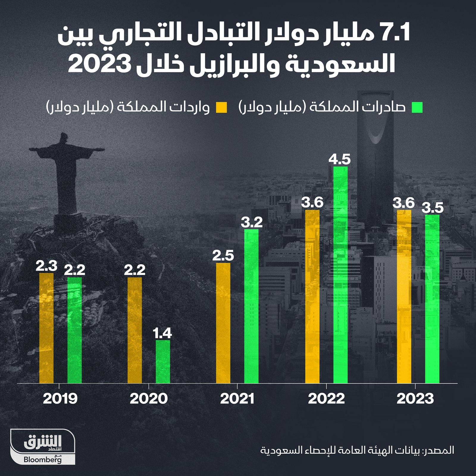 إنفوغراف: التجارة البينية السعودية البرازيلية تتراجع مليار دولار