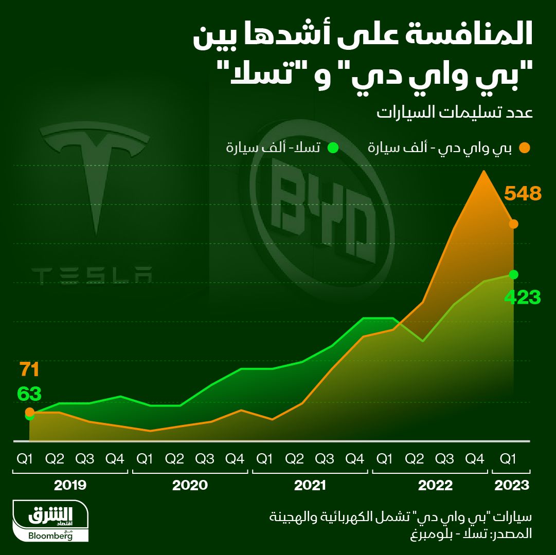 إنفوغراف: منافسة شرسة بين "تسلا" و"BYD" بسوق السيارات الكهربائية" width="252" height="168" loading="lazy