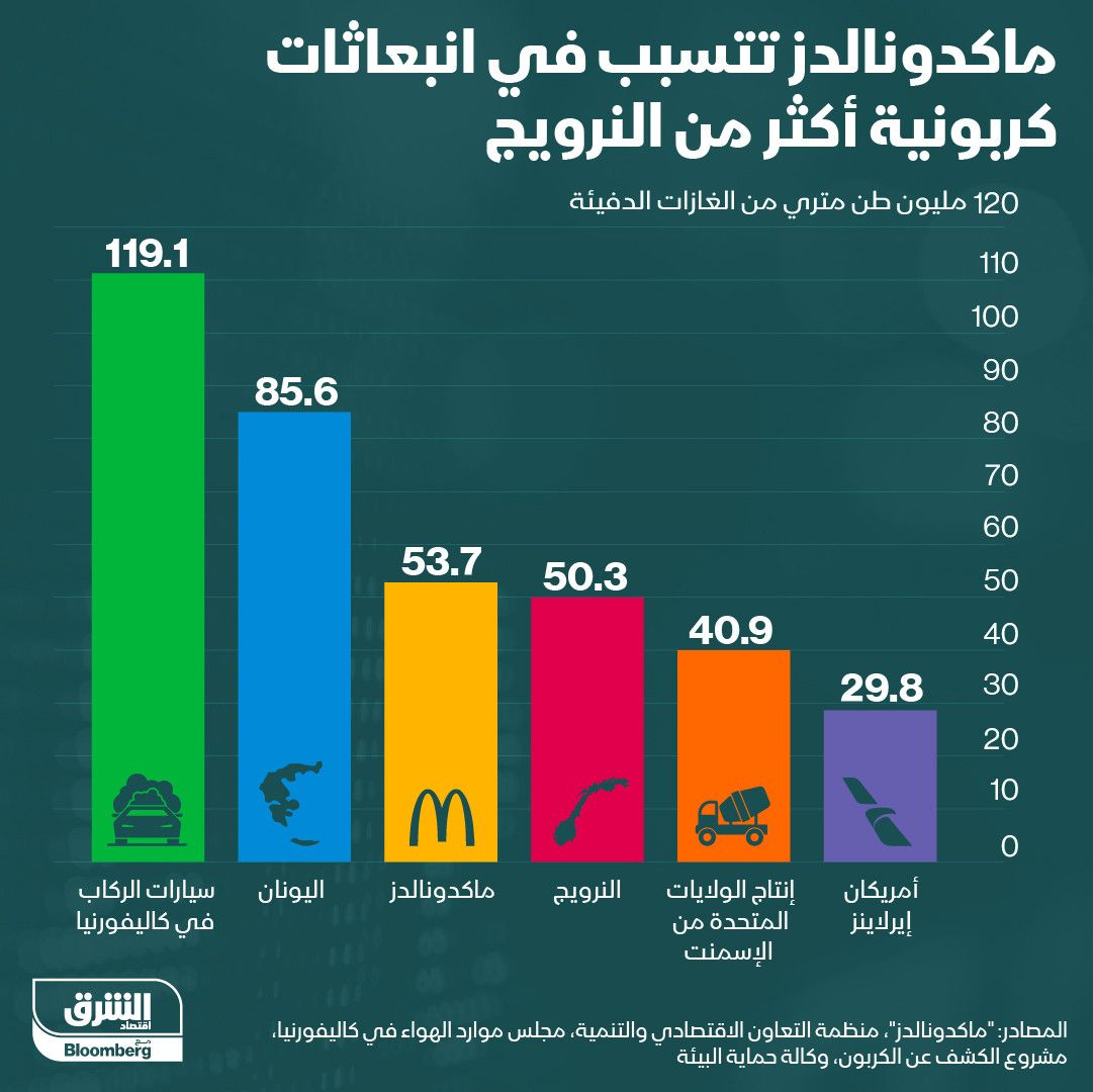 إنفوغراف.. ماكدونالدز تتسبب في انبعاثات كربونية تزيد عن بلجيكا