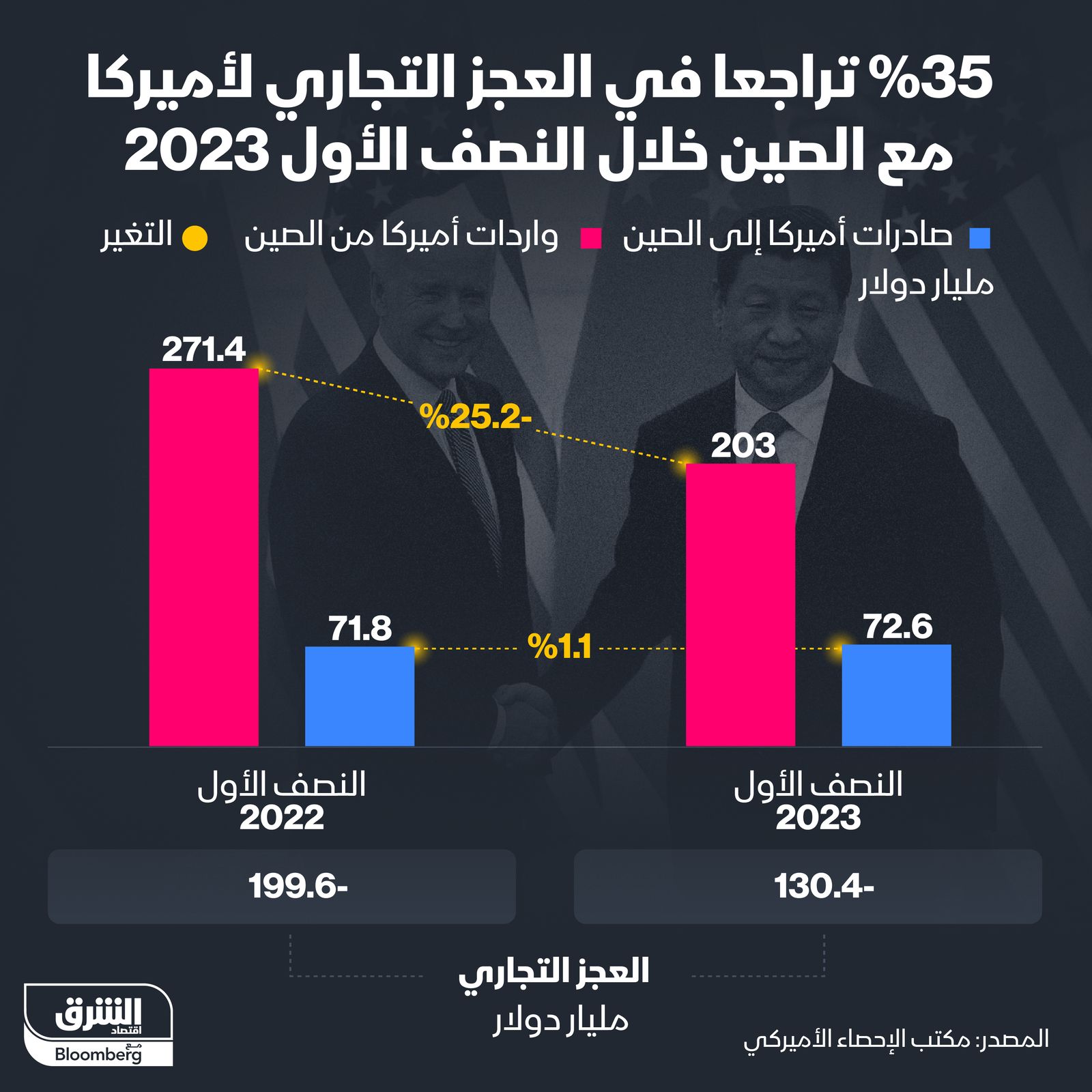 إنفوغراف: تقلص العجز التجاري الأميركي مع الصين في النصف الأول