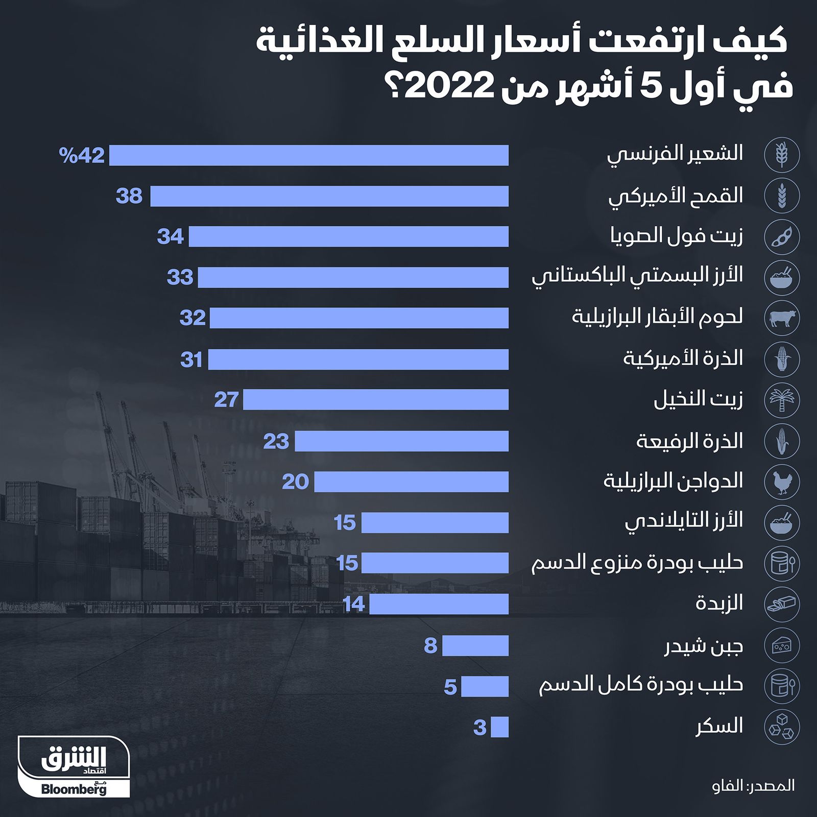 إنفوغراف.. ارتفاعات كبيرة في أسعار سلة الغذاء منذ بداية 2022" width="252" height="168" loading="lazy