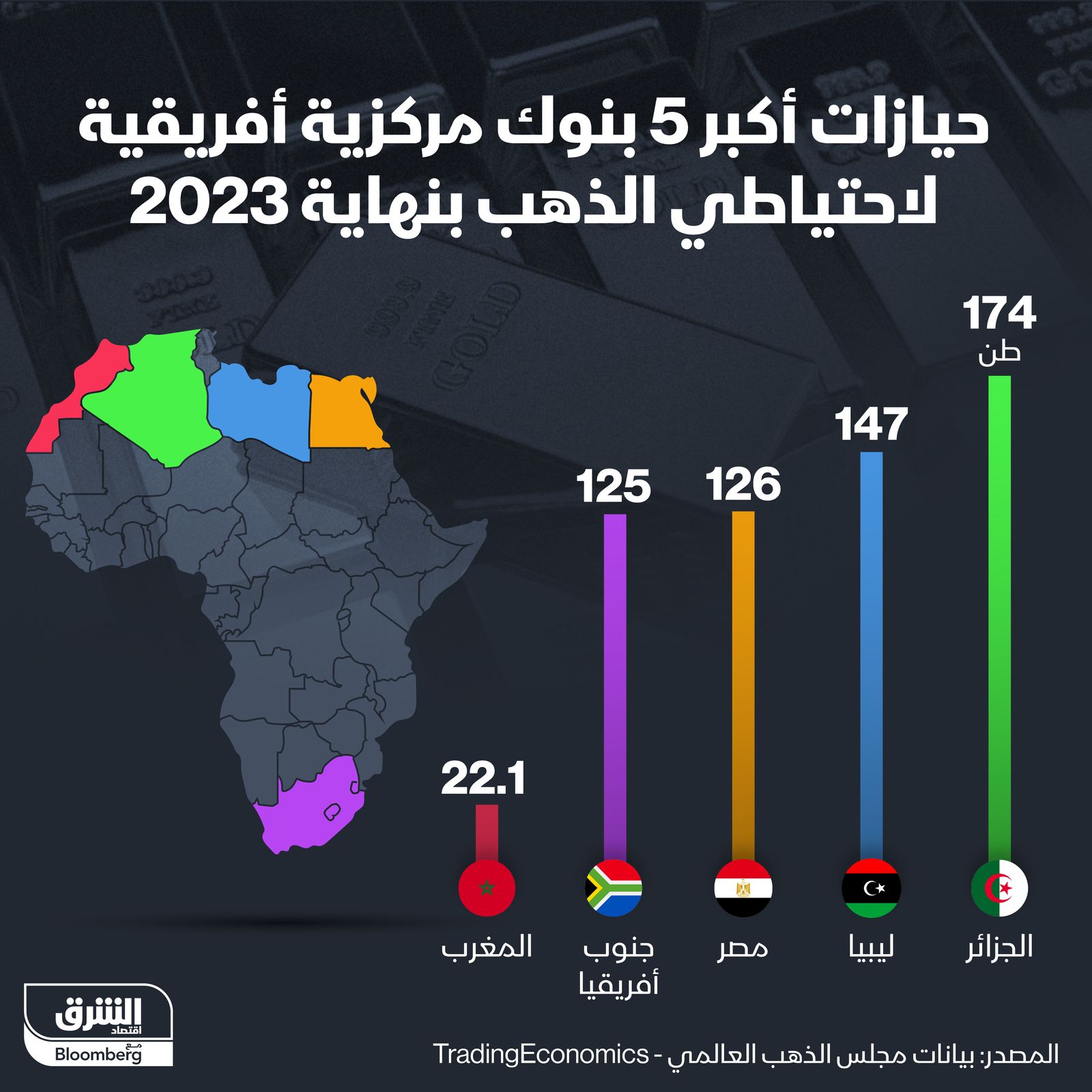 إنفوغراف: البنوك المركزية العربية الأكثر حيازة لاحتياطي الذهب في أفريقيا