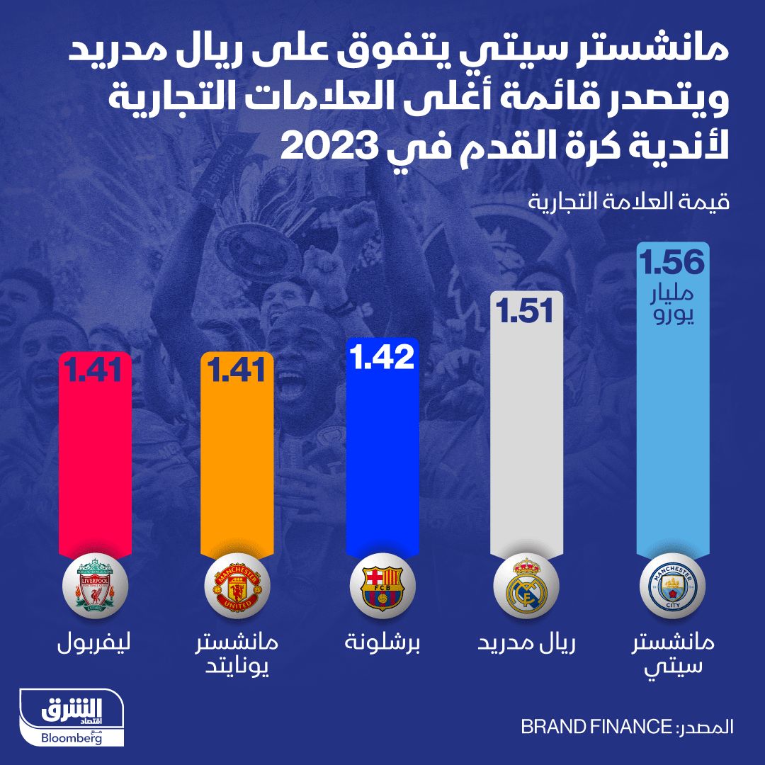 إنفوغراف: القيمة السوقية للعلامات التجارية لأكبر أندية أوروبا