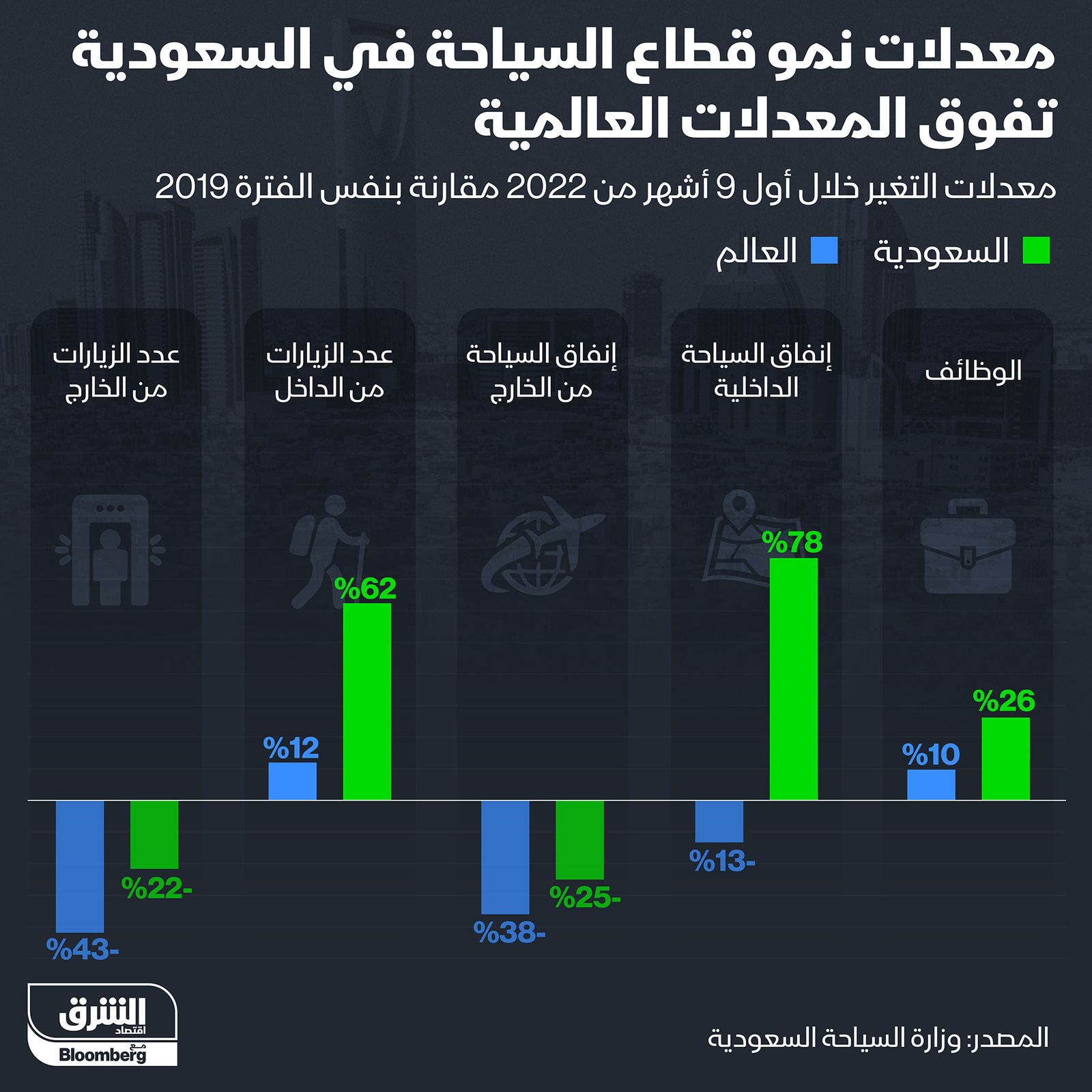 إنفوغراف: نمو قطاع السياحة في السعودية