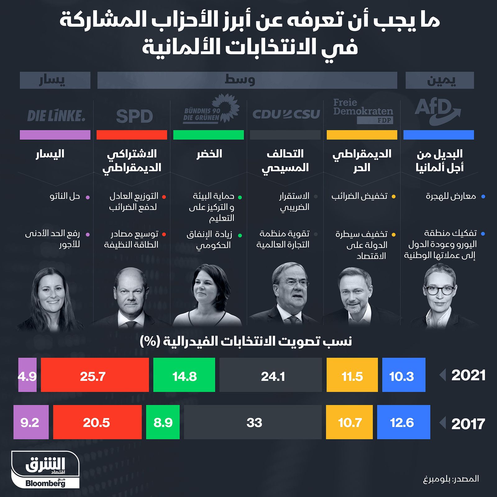 إنفوغراف.. تعرف على أبرز سياسات الأحزاب المشاركة بانتخابات ألمانيا