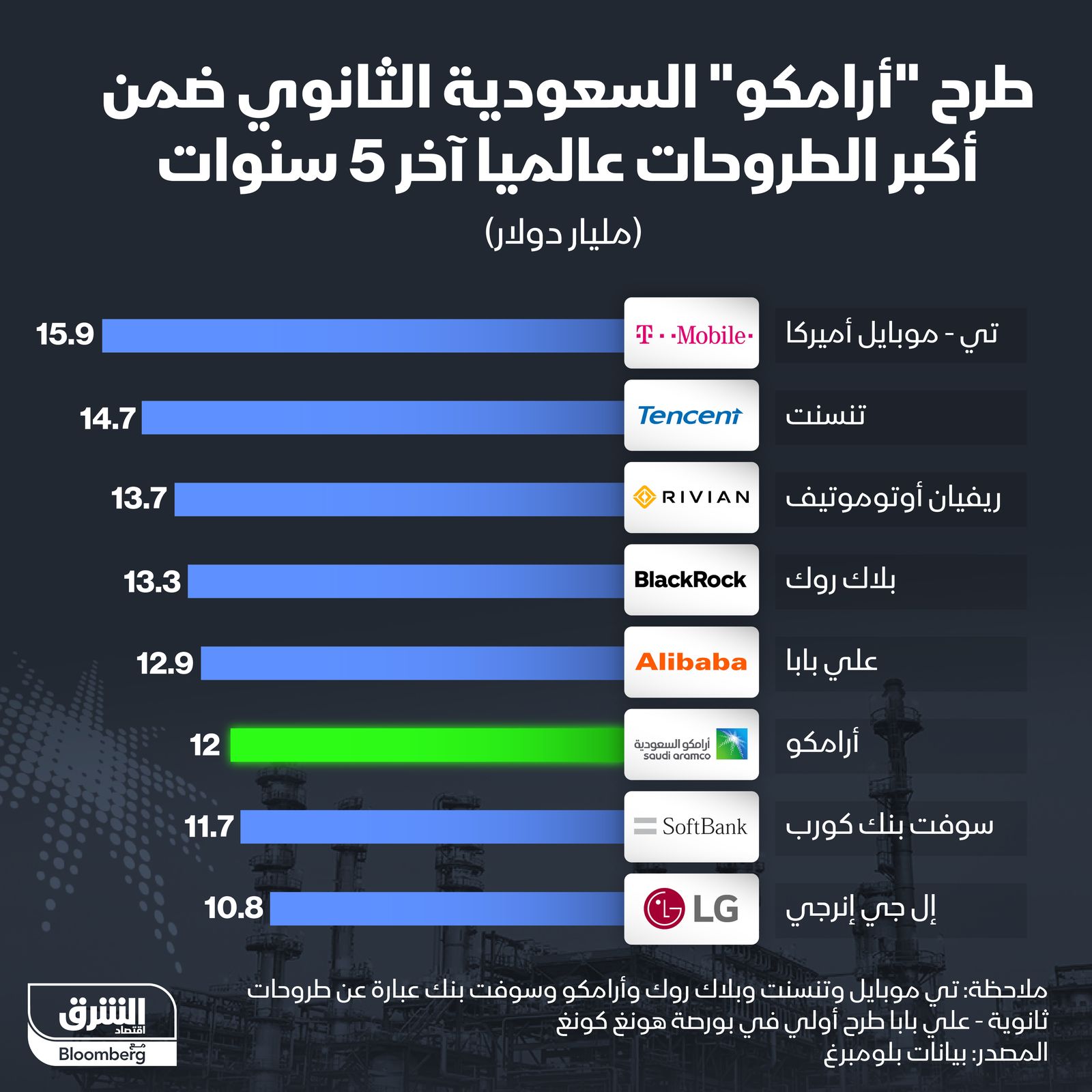 إنفوغراف: طرح أرامكو السعودية الثانوي بين أكبر الطروحات عالمياً