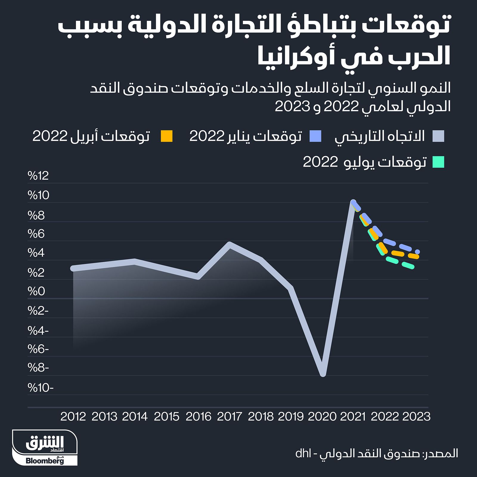 إنفوغراف.. توقعات بتباطؤ التجارة الدولية بسبب الحرب في أوكرانيا