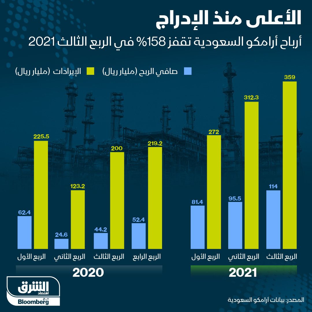 إنفوغراف.. أرباح قياسية لشركة أرامكو السعودية في الربع الثالث