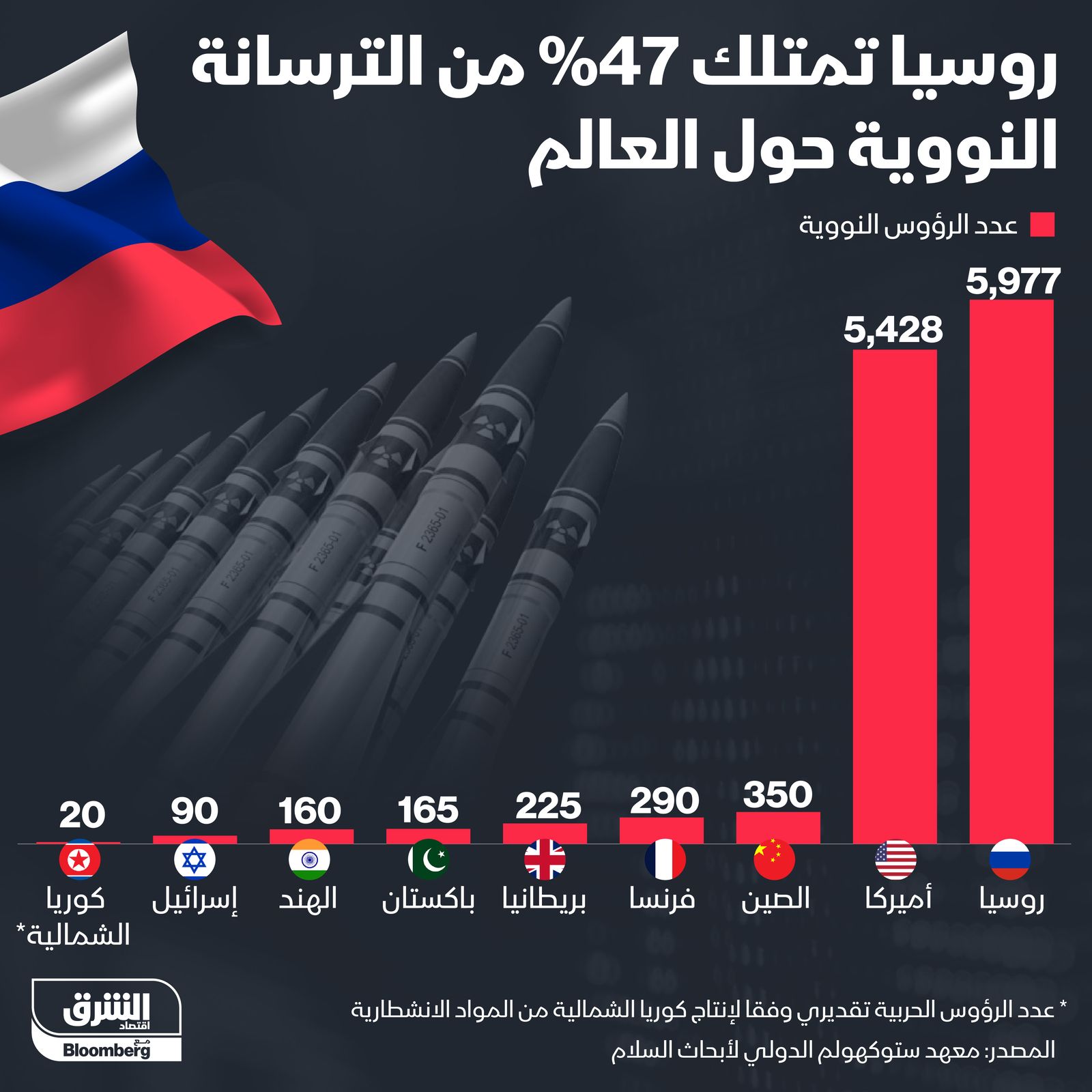إنفوغراف.. روسيا تمتلك 47% من الترسانة النووية حول العالم