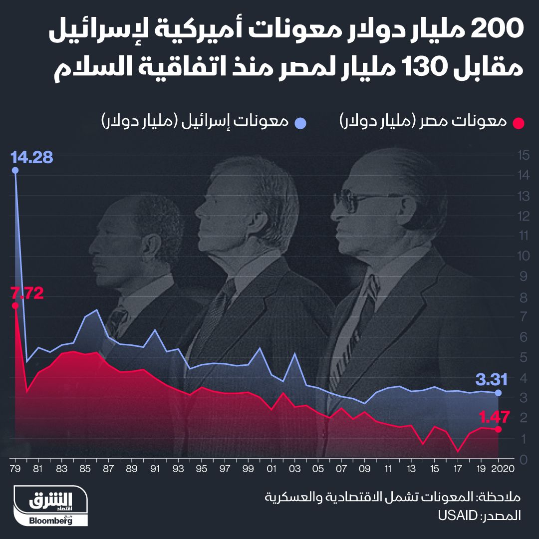 إنفوغراف: المعونات الأميركية إلى مصر وإسرائيل منذ اتفاقية السلام في 1979