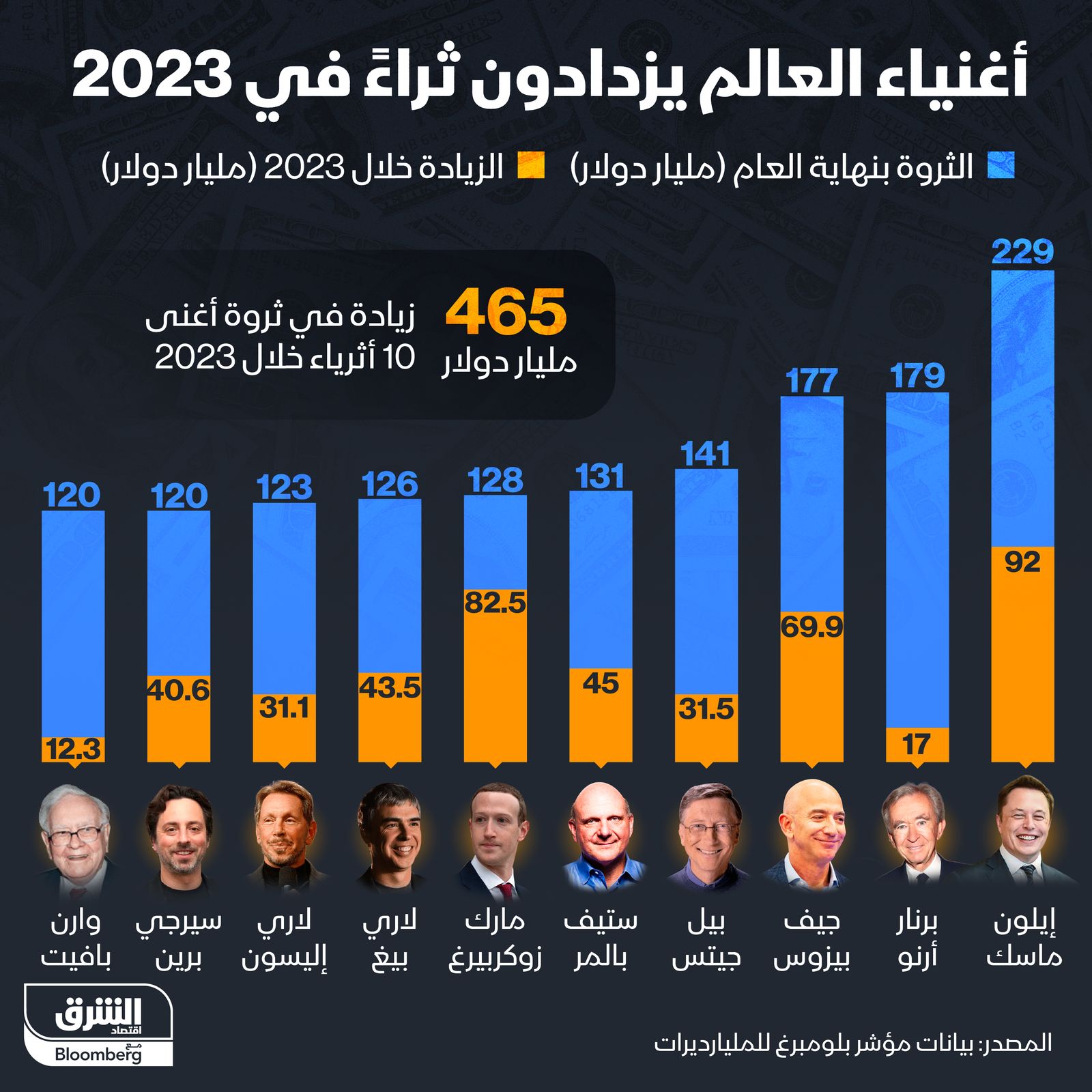 إنفوغراف: إيلون ماسك يتربع على قمة قائمة أثرياء العالم بنهاية 2023