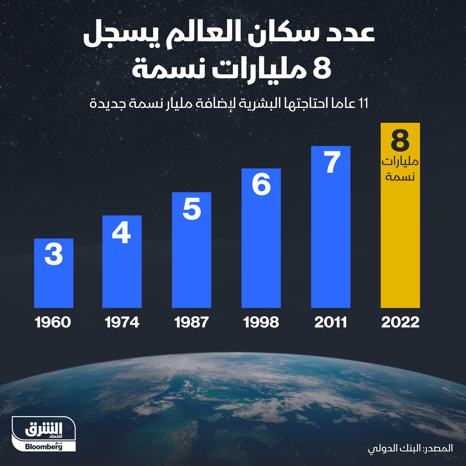 إنفوغراف: كيف تزايد عدد سكان العالم ليسجّل 8 مليارات نسمة؟" width="252" height="168" loading="lazy