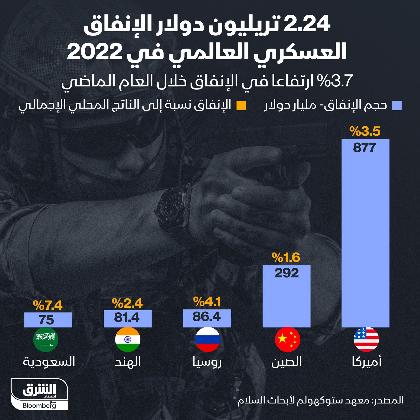 إنفوغراف: 2.2 تريليون دولار قيمة الإنفاق العسكري العالمي بزيادة 3.7%" width="252" height="168" loading="lazy