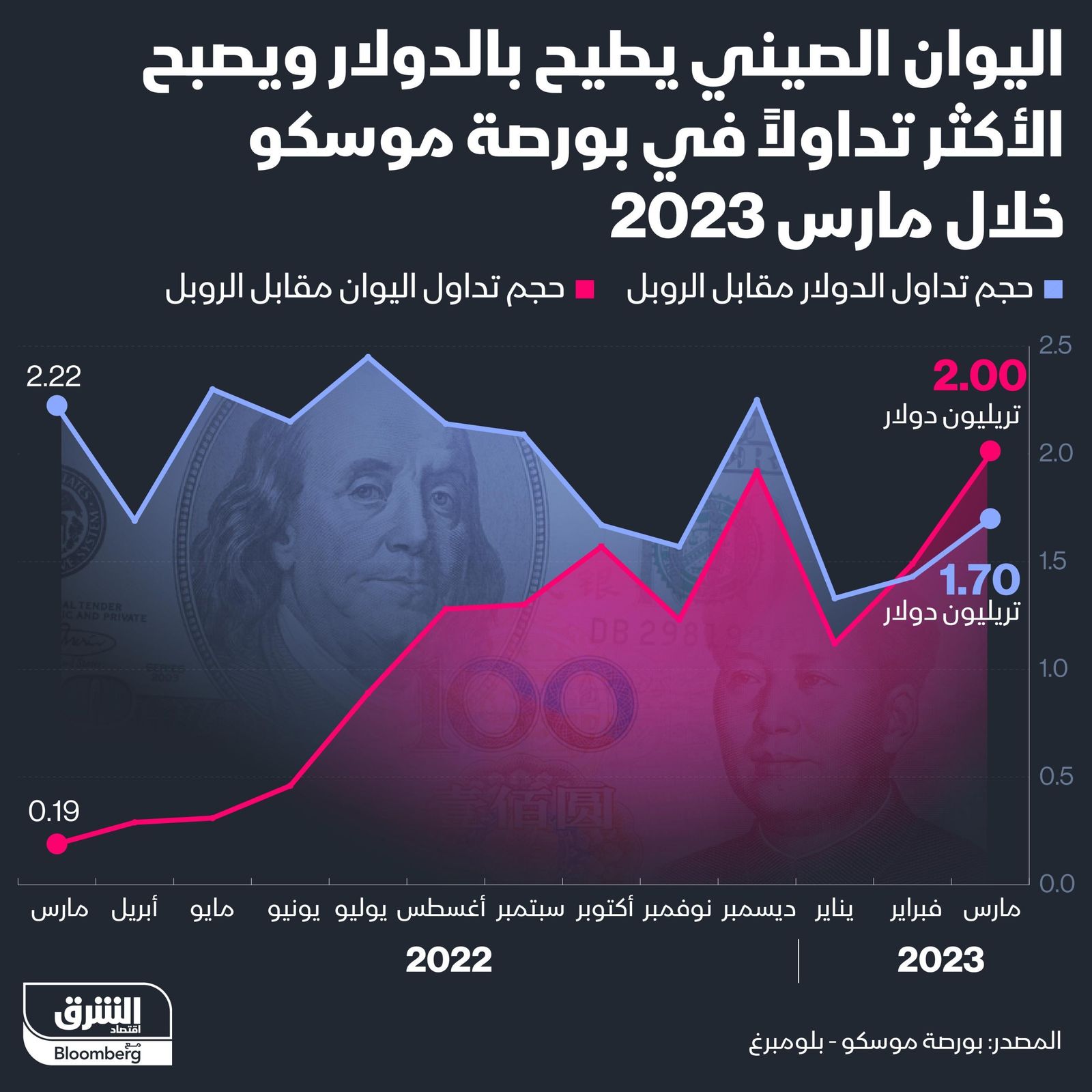 إنفوغراف: اليوان يطيح بالدولار ويصبح الأكثر تعاملاً في روسيا