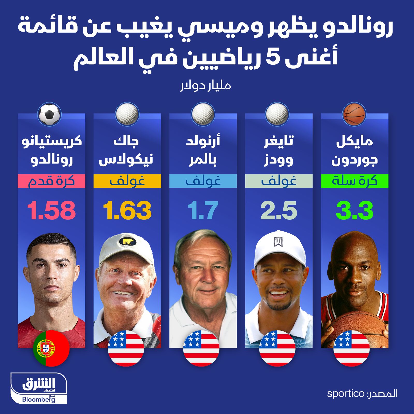 إنفوغراف: كريستيانو على قائمة أكثر 5 رياضيين ثراء.. وميسي خارجها