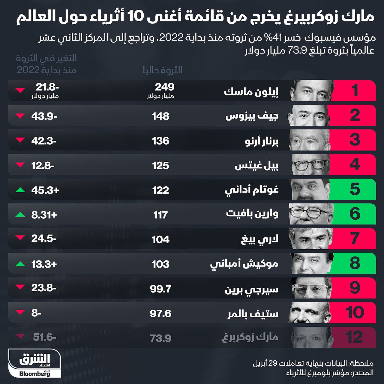 إنفوغراف.. مارك زوكربيرغ يخرج من قائمة أغنى 10 أشخاص حول العالم" width="252" height="168" loading="lazy