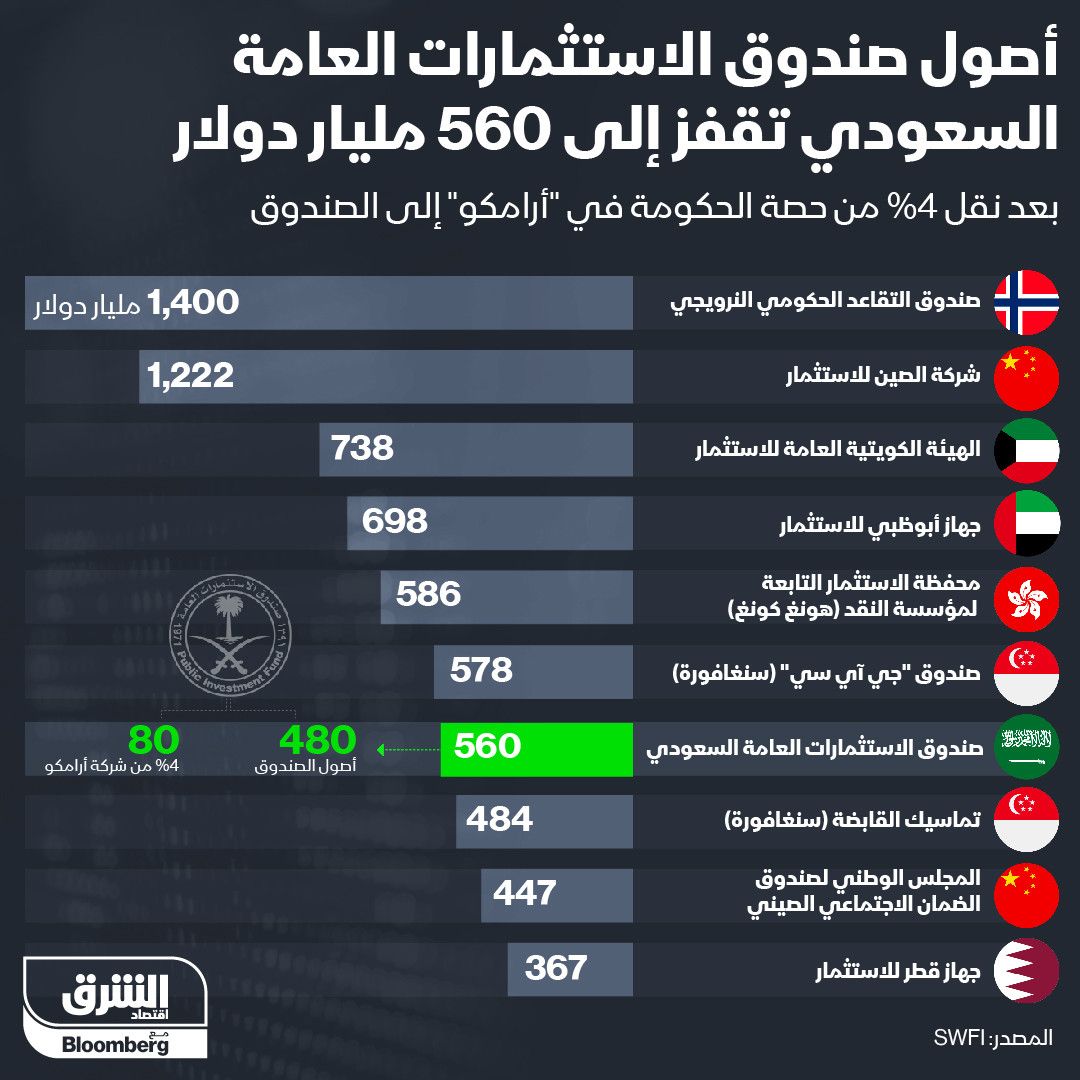 إنفوغراف.. أصول صندوق الاستثمارات العامة السعودي تقفز إلى 560 مليار دولار" width="252" height="168" loading="lazy