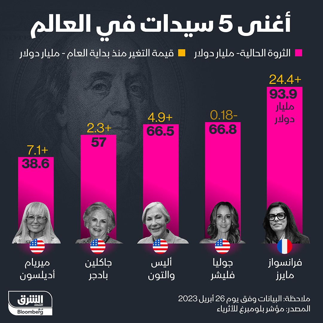 إنفوغراف: من هن أغنى 5 سيدات في العالم؟