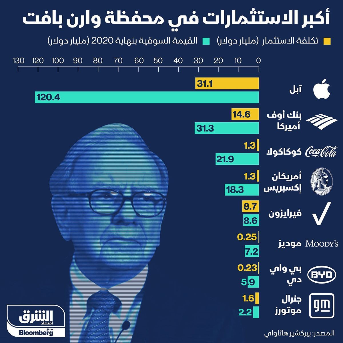 إنفوغراف.. ما هي أكبر الاستثمارات في محفظة وارن بافيت؟
