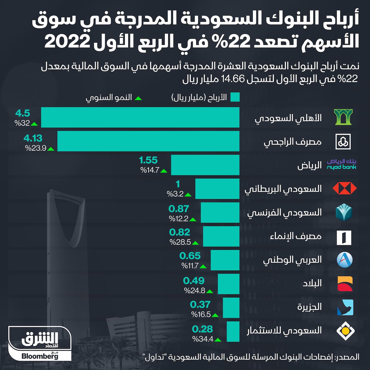 إنفوغراف: أرباح البنوك السعودية المُدرَجة تصعد 22% في الربع الأول