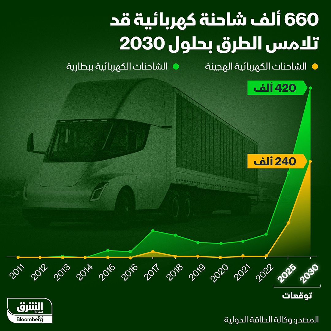 إنفوغراف: الشاحنات الكهربائية ستغزو الطرق بحلول 2030" width="252" height="168" loading="lazy