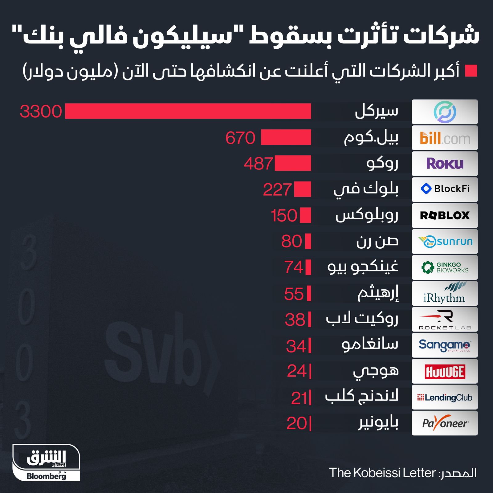 إنفوغراف: أكبر الشركات المنكشفة على انهيار 