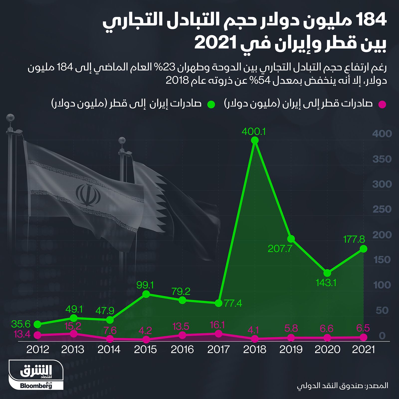 إنفوغراف.. حجم التبادل التجاري بين قطر وإيران