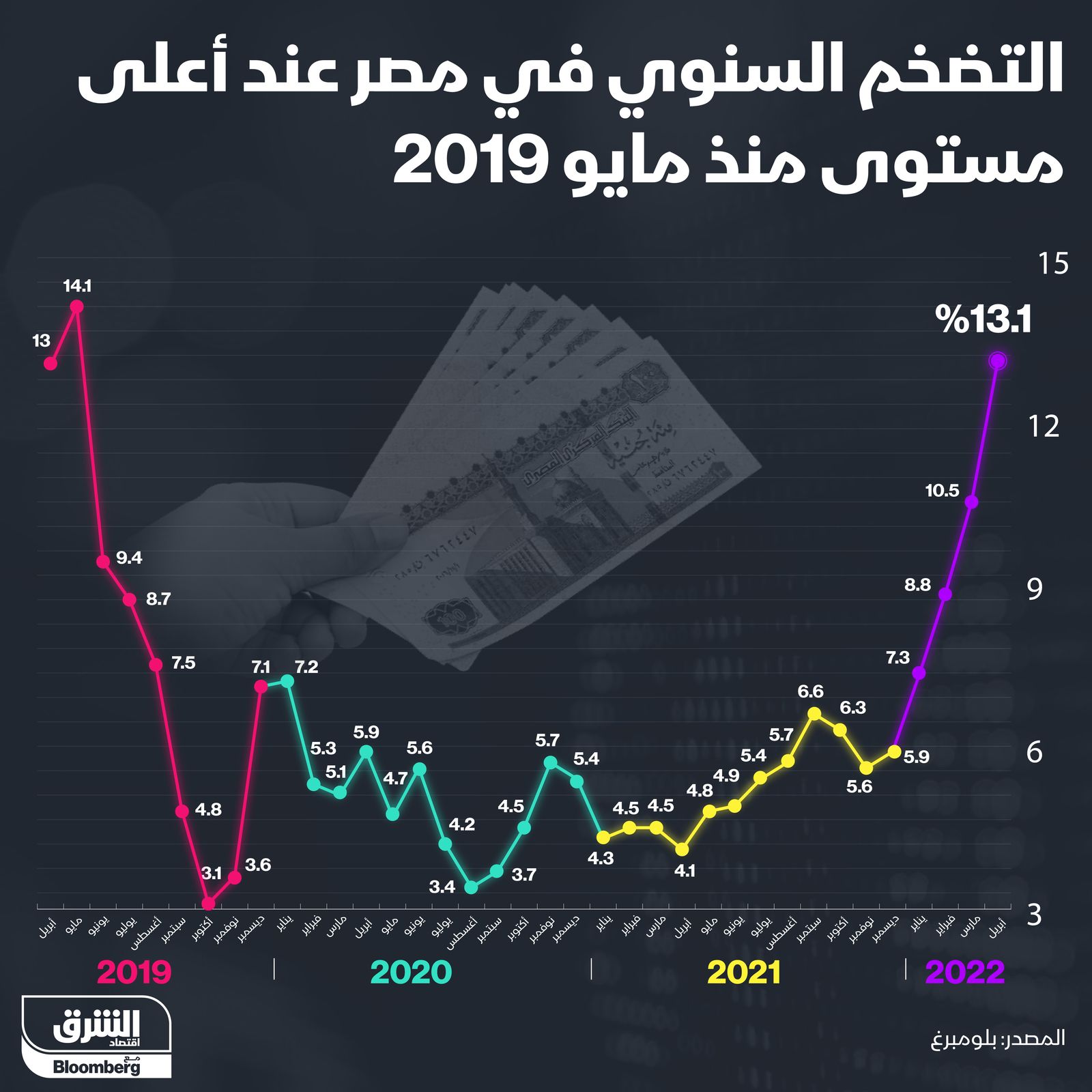 إنفوغراف.. التضخم السنوي في مصر عند أعلى مستوى منذ 2019